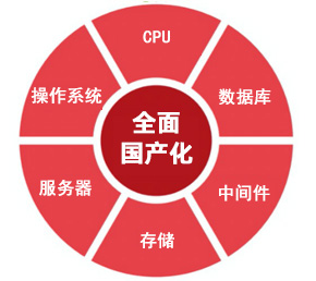 郵件系統(tǒng)-信創(chuàng)適配、全面國產(chǎn)化