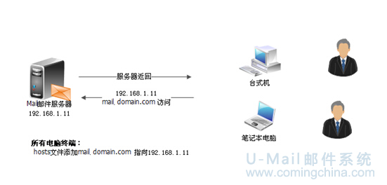 郵件系統訪問方式