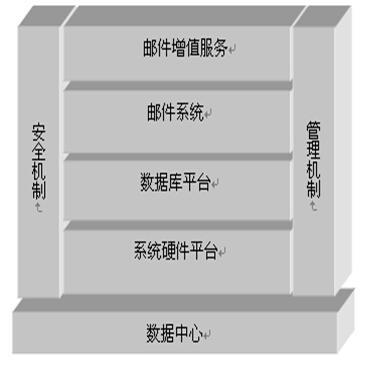 U-Mail郵件服務器主要分為五大功能模塊